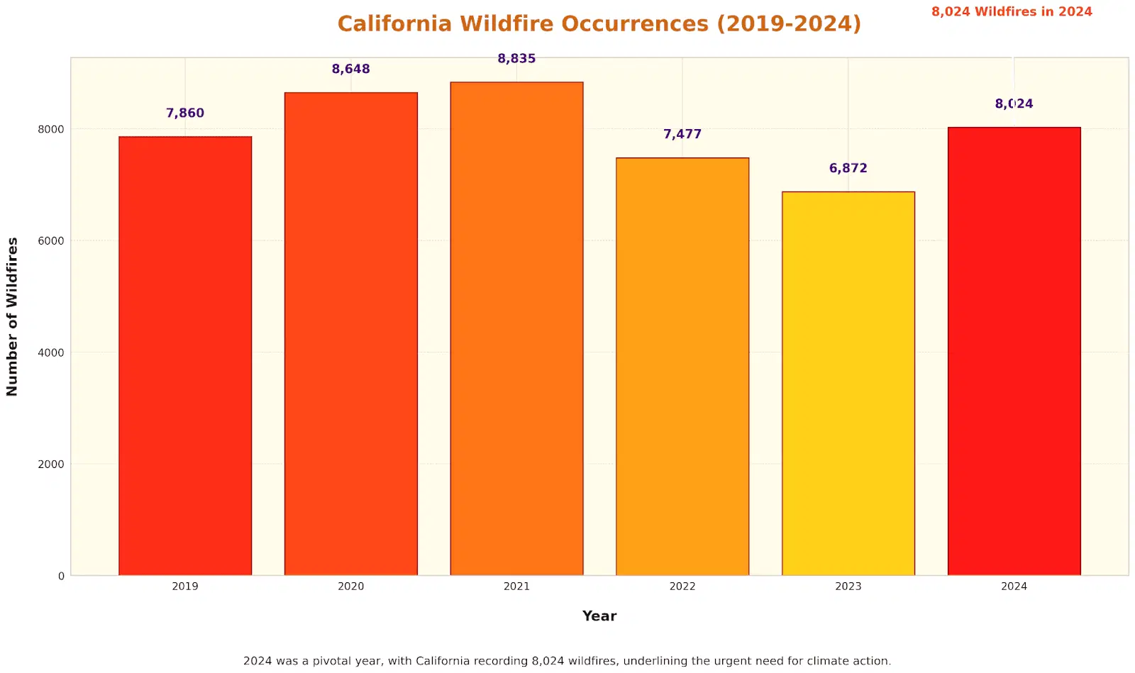 California Wildfire Risk & Financial Impact